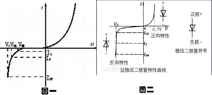 二極管和穩(wěn)壓管